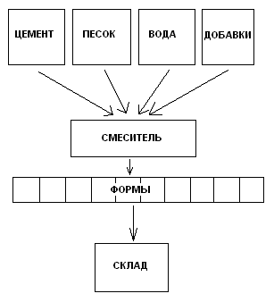 Схема производства пенобетона